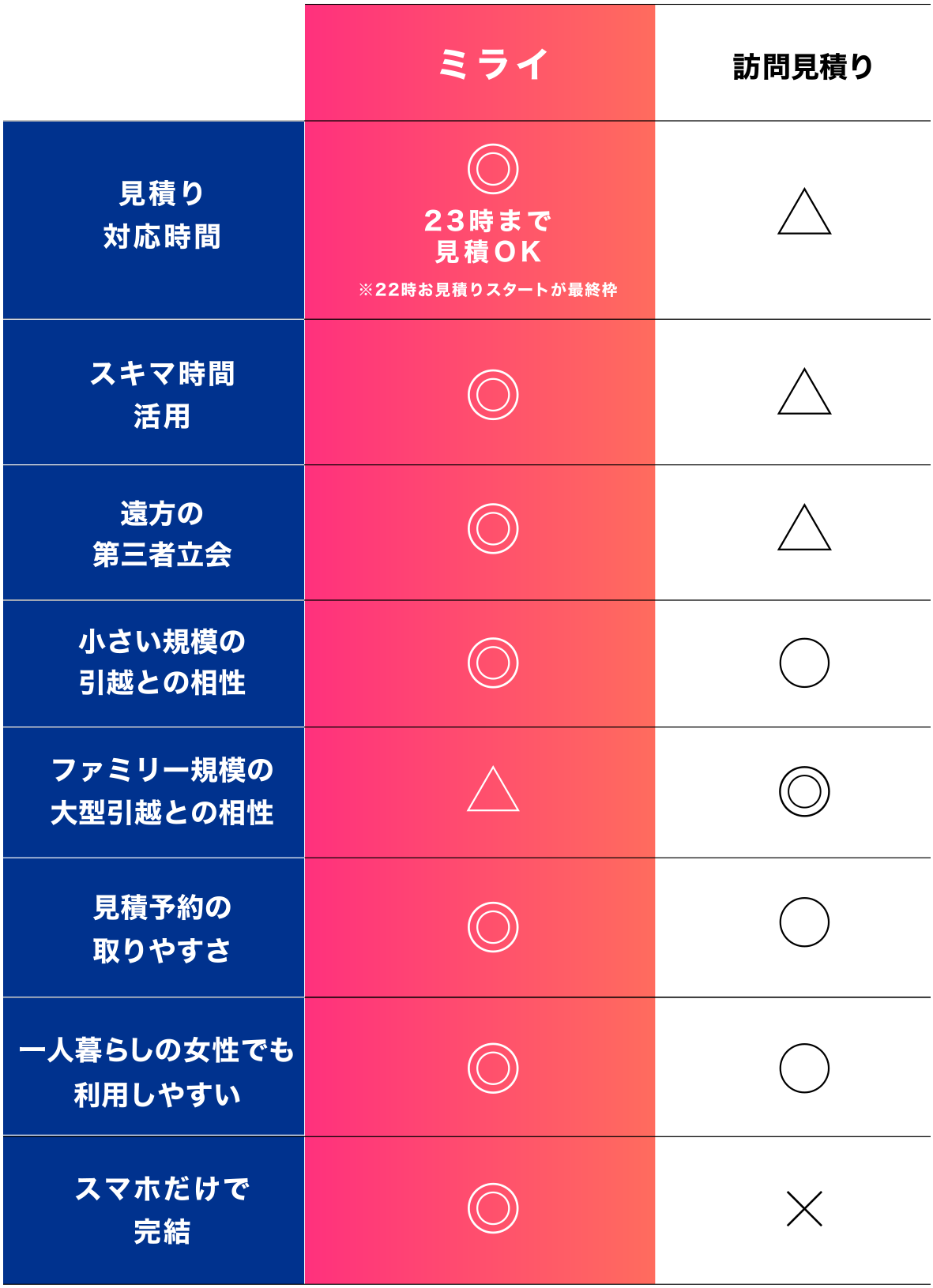 ミライと訪問見積りの比較表