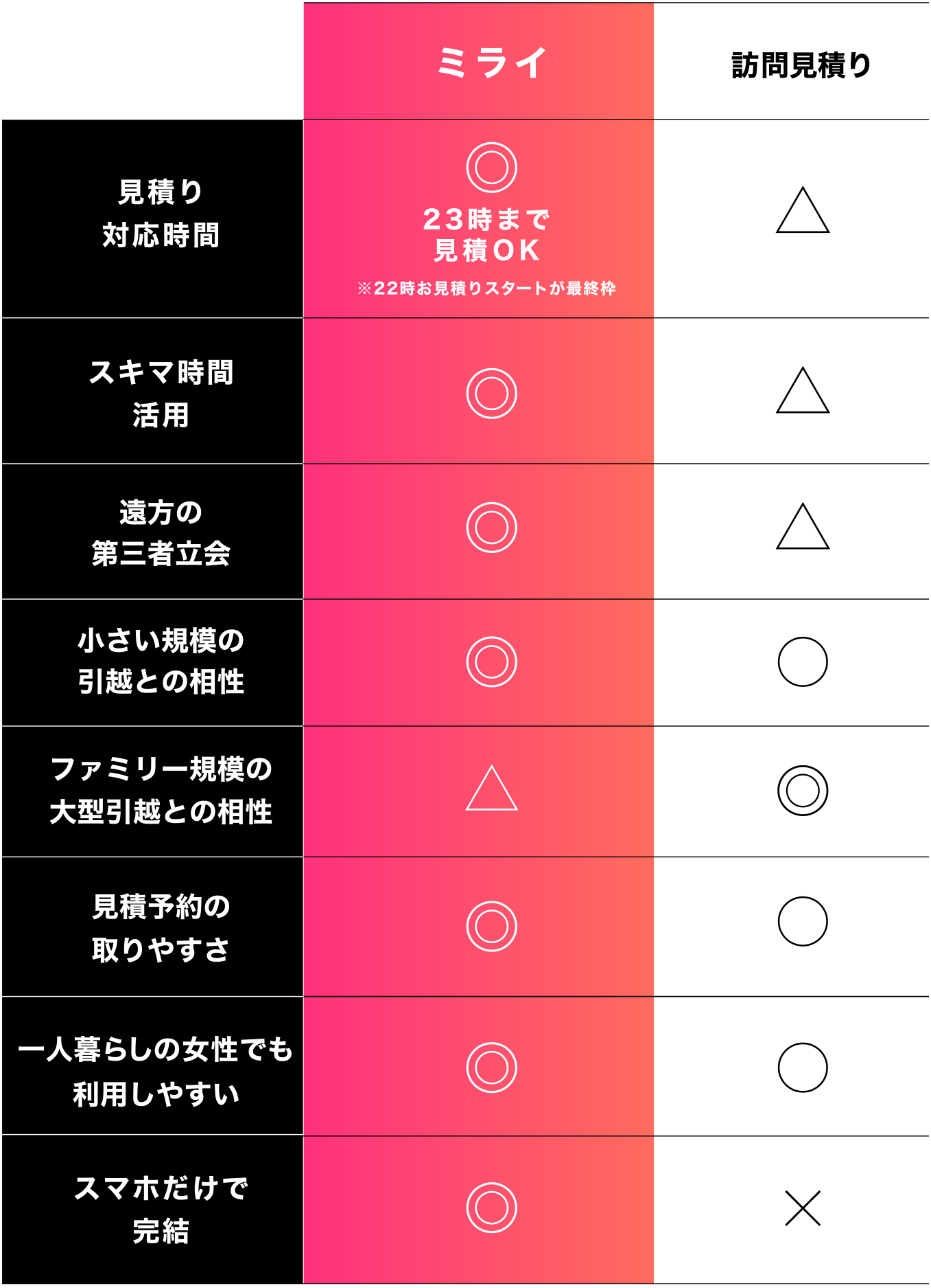 ミライと訪問見積りの比較表